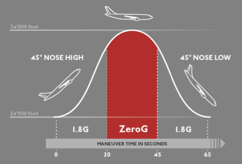 S3 Zero-G flight trajectory