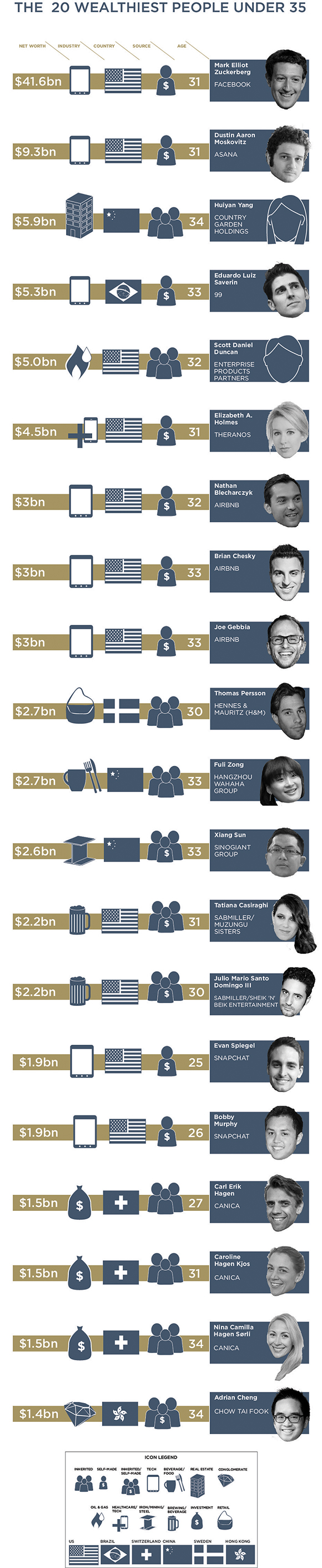 20 wealthiest under 35