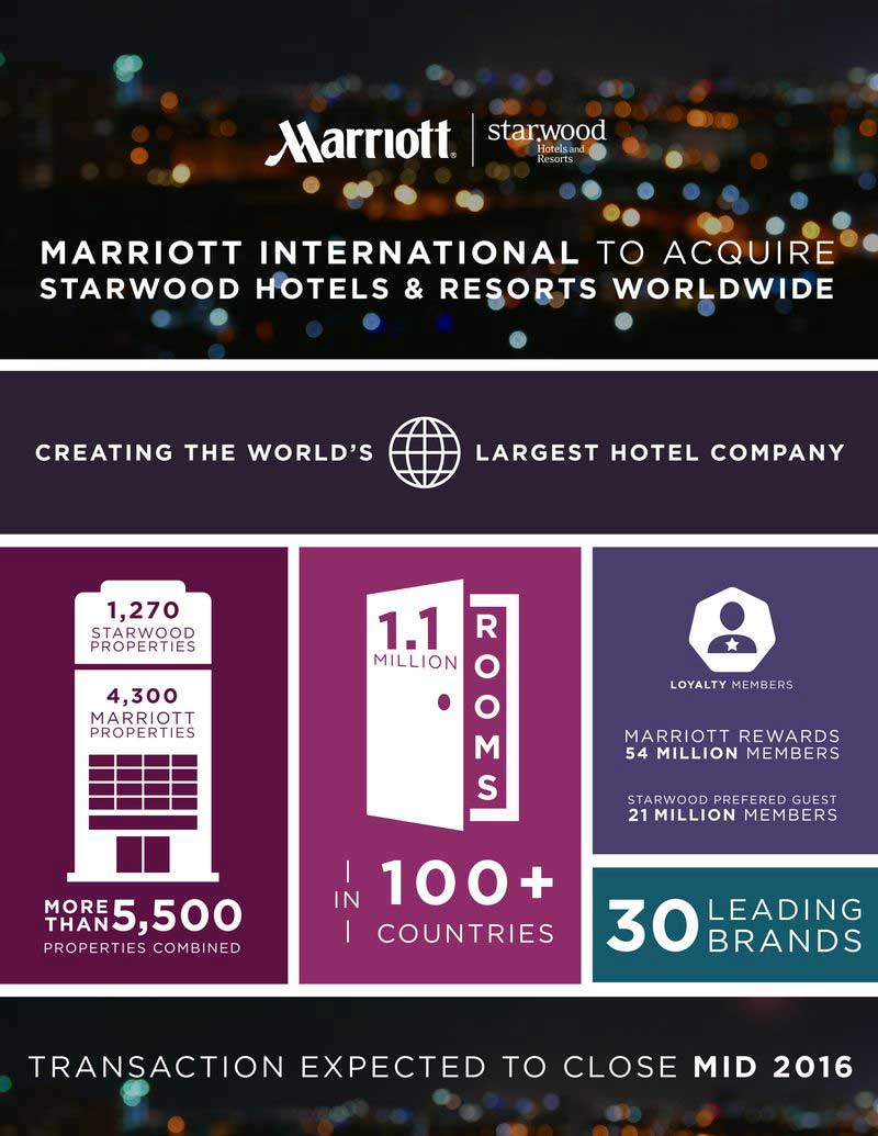 Marriott merger infographic